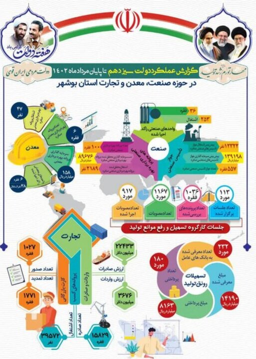 گزارش عملکرد سرفصل‌های مختلف صنعت، معدن و تجارت استان بوشهر