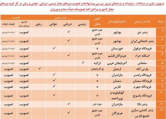 اهم اقدامات حوزه معاونت امنیتی و انتظامی وزارت کشور در یک سال گذشته 