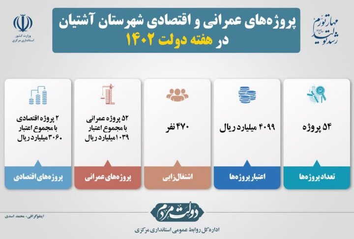 ۵۳  پروژه عمرانی و اقتصادی در شهرستان آشتیان افتتاح شد