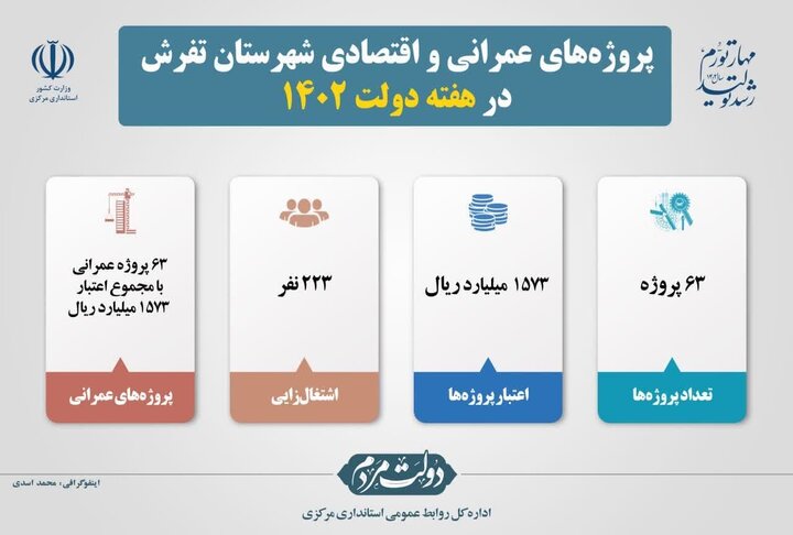 ۵۷  پروژه عمرانی و اقتصادی در شهرستان تفرش افتتاح شد