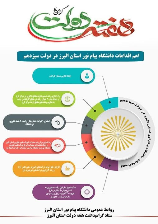 تبیین دستاوردهای دولت مردمی در استان البرز| بخش سوم 