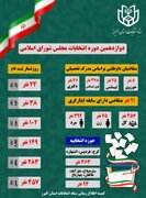 اینفوگرافی| ثبت نام داوطلبان دوازدهمین دوره انتخابات مجلس در استان البرز