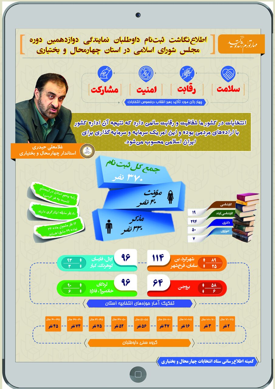 انتشار اطلاع‌نگاشت آمار ثبت‌نام نهایی در استان چهارمحال و بختیاری