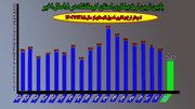 اینفوگرافی/ نرخ بیکاری کرمانشاه در پایین ترین رقم ۱۸ سال اخیر قرار گرفت