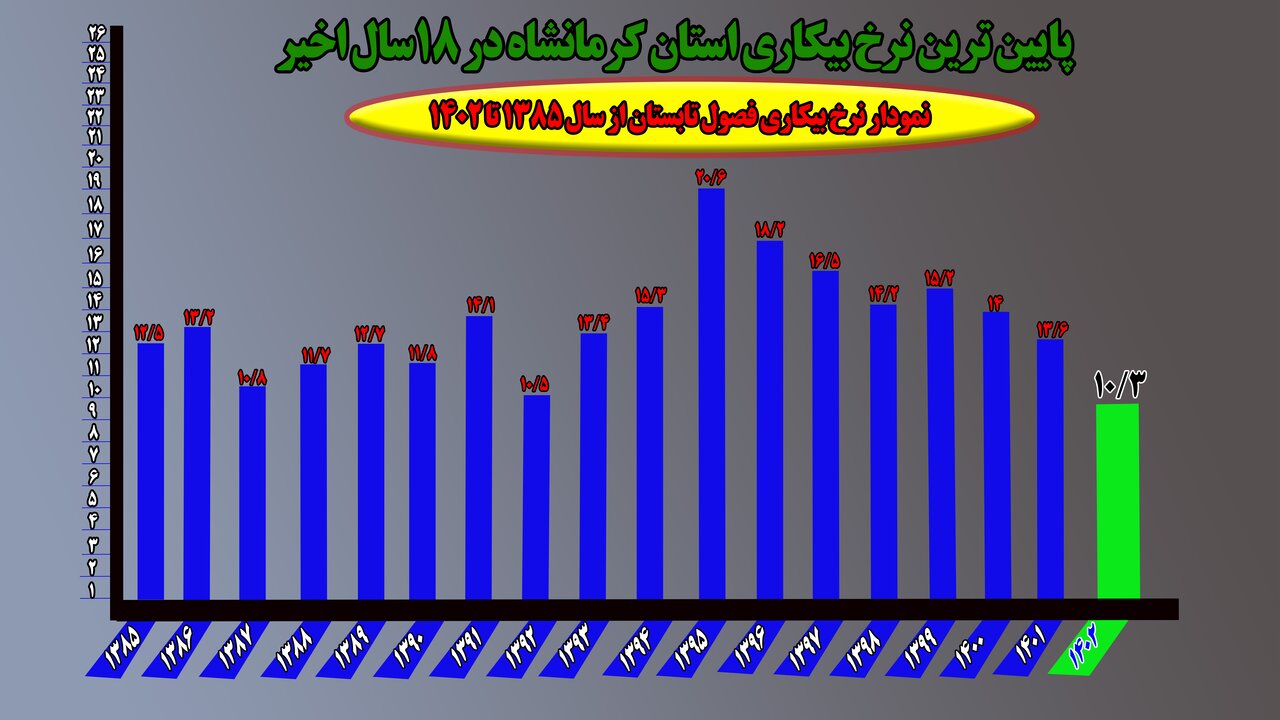 نرخ بیکاری کرمانشاه