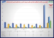 نتایج بررسی صلاحیت داوطلبان نمایندگی مجلس در هیات‌های اجرایی استان کرمانشاه