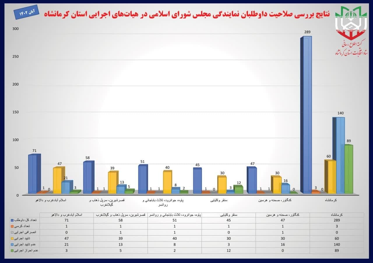 استاندار کرمانشاه