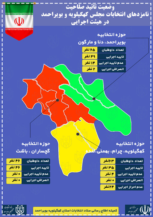 وضعیت تایید صلاحیت داوطلبان انتخابات مجلس کهگیلویه و بویراحمد