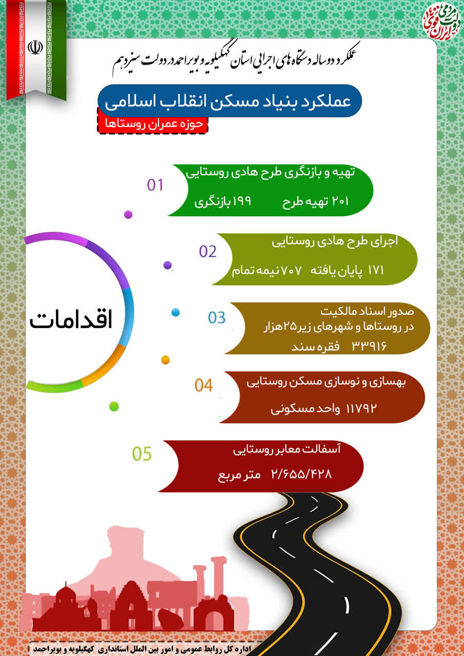 اینفوگرافیک عملکرد دو ساله دستگاه‌های اجرایی استان کهگیلویه و بویراحمد در دولت مردمی