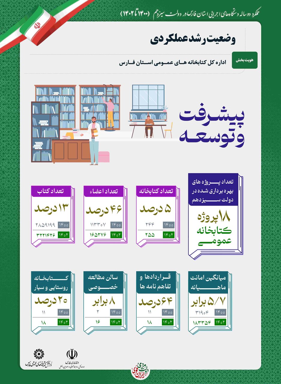 رشد سرمایه های اجتماعی و هویت ملی در استان فارس