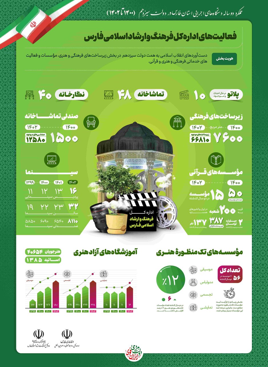 رشد سرمایه های اجتماعی و هویت ملی در استان فارس