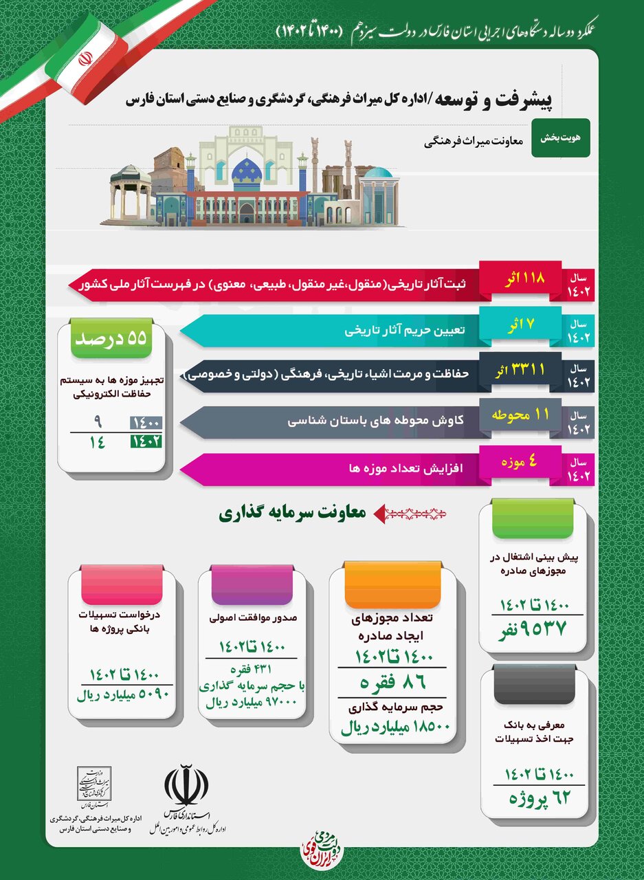 رشد سرمایه های اجتماعی و هویت ملی در استان فارس