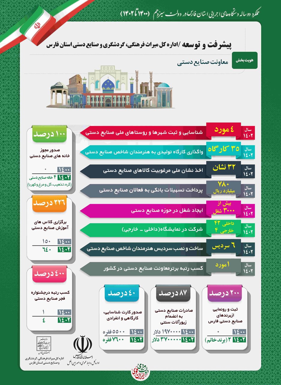 رشد سرمایه های اجتماعی و هویت ملی در استان فارس