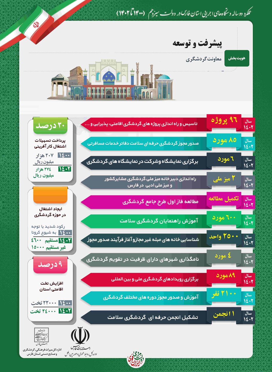 رشد سرمایه های اجتماعی و هویت ملی در استان فارس