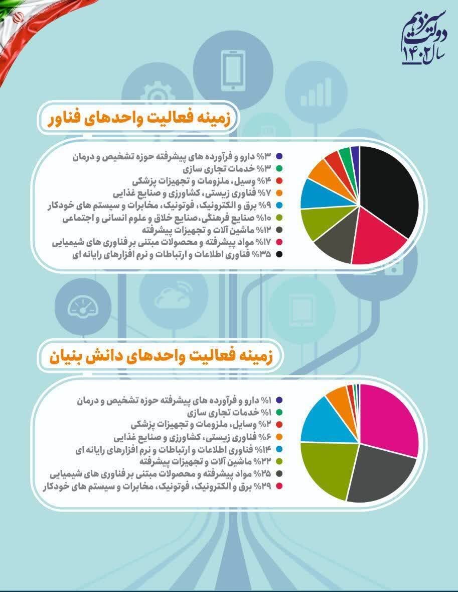 اقدامات شاخص