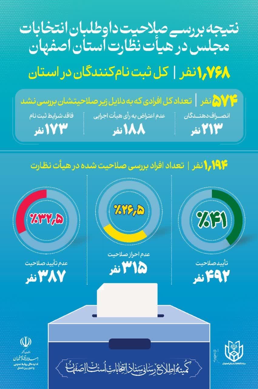  آمار بررسی صلاحیت داوطلبان انتخابات مجلس شورای اسلامی استان اصفهان