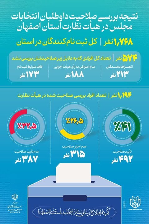  آمار بررسی صلاحیت داوطلبان انتخابات مجلس شورای اسلامی استان اصفهان