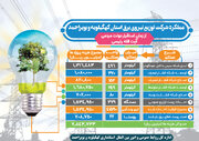 عملکرد شرکت توزیع نیروی برق استان کهگیلویه و بویراحمد