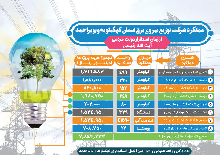  عملکرد شرکت توزیع نیروی برق استان کهگیلویه و بویراحمد