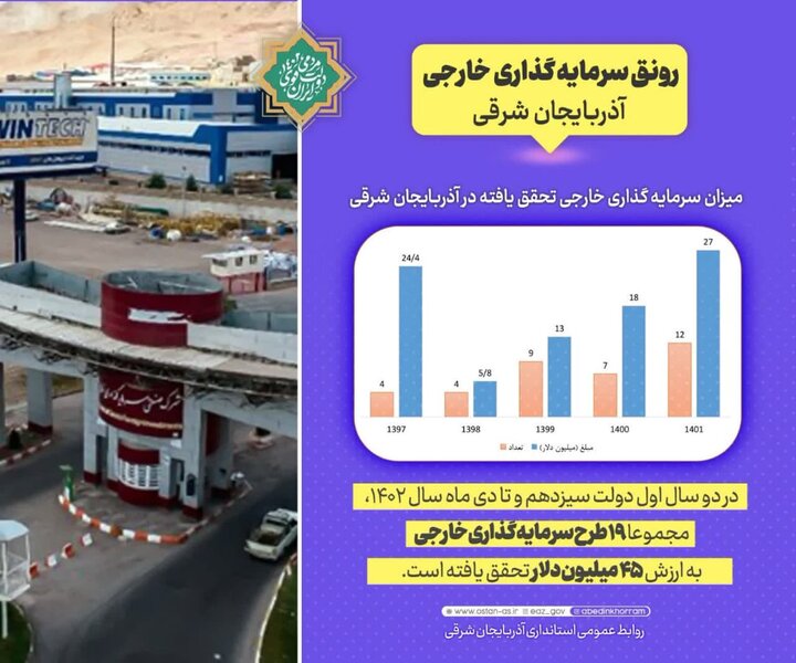 رونق سرمایه گذاری خارجی آذربایجان شرقی