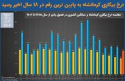 نرخ بیکاری استان کرمانشاه به پایین ترین رقم در 18 سال اخیر رسید