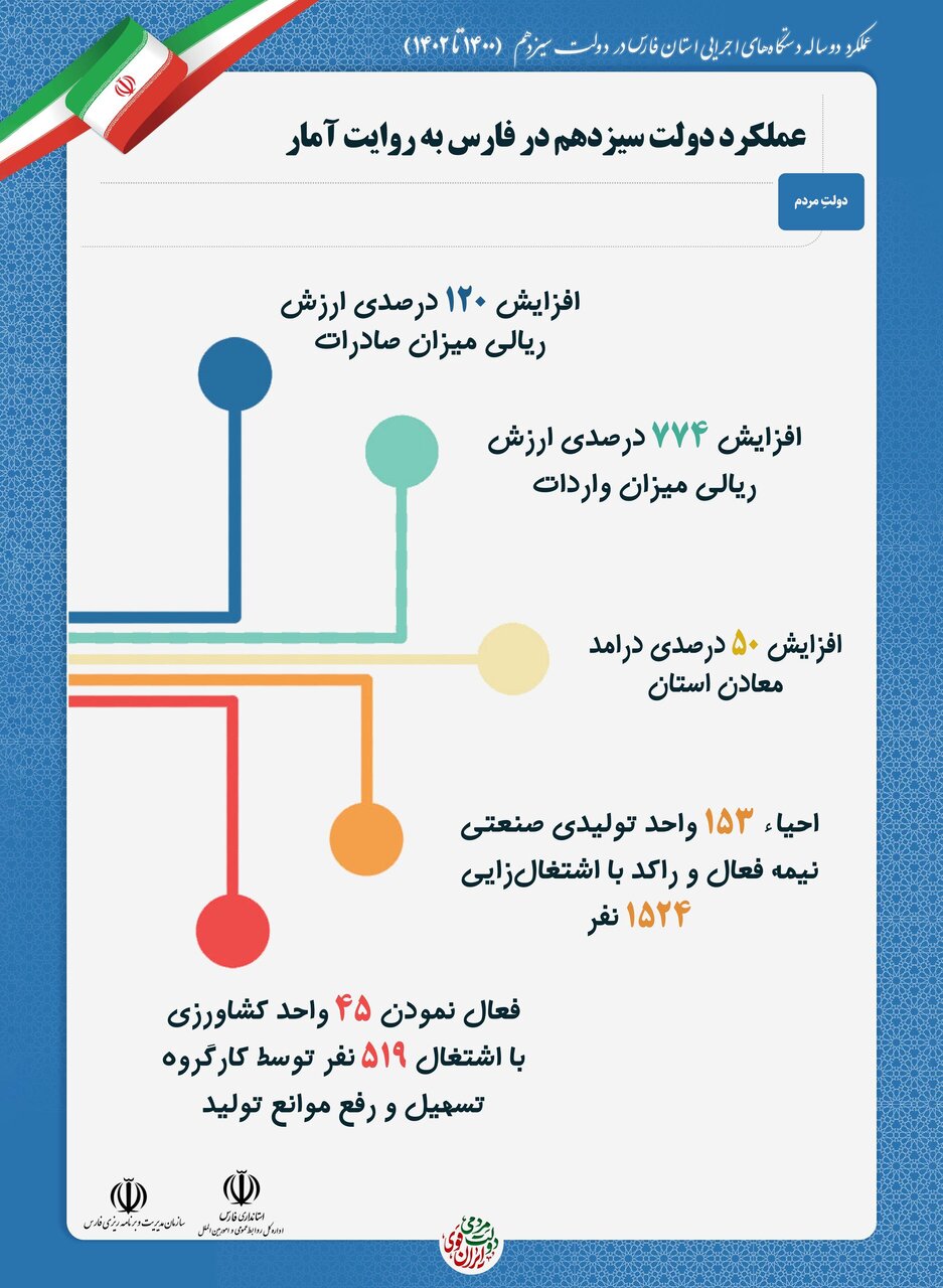 نگاهی به عملکرد 730 روزه دولت مردمی در استان فارس