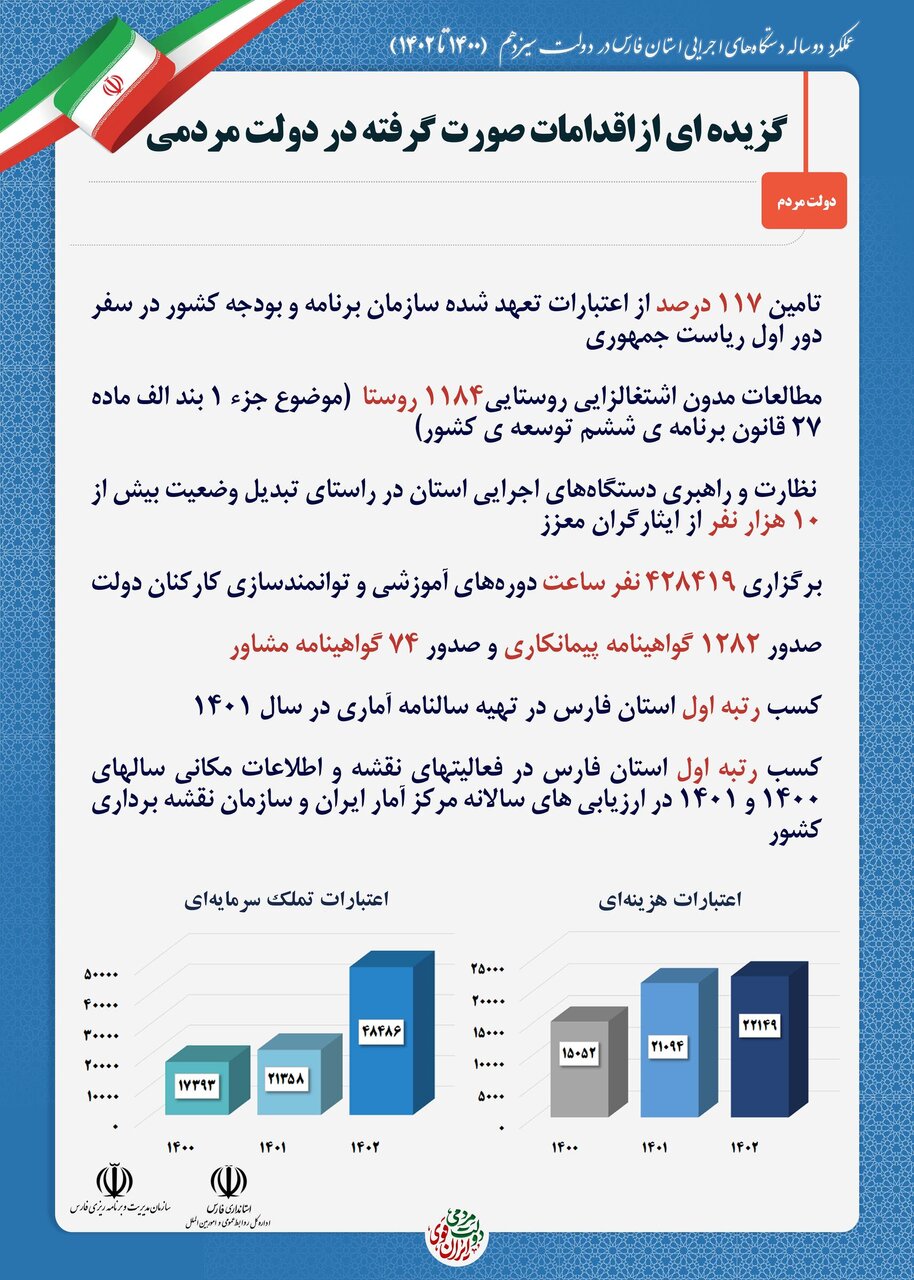 نگاهی به عملکرد 730 روزه دولت مردمی در استان فارس