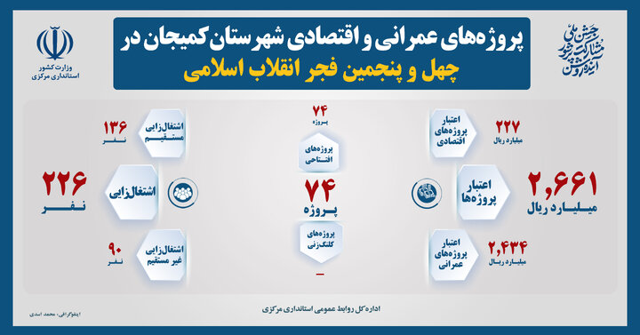 ۷۴ طرح عمرانی و اقتصادی در شهرستان کمیجان بهره‌برداری می‌شود