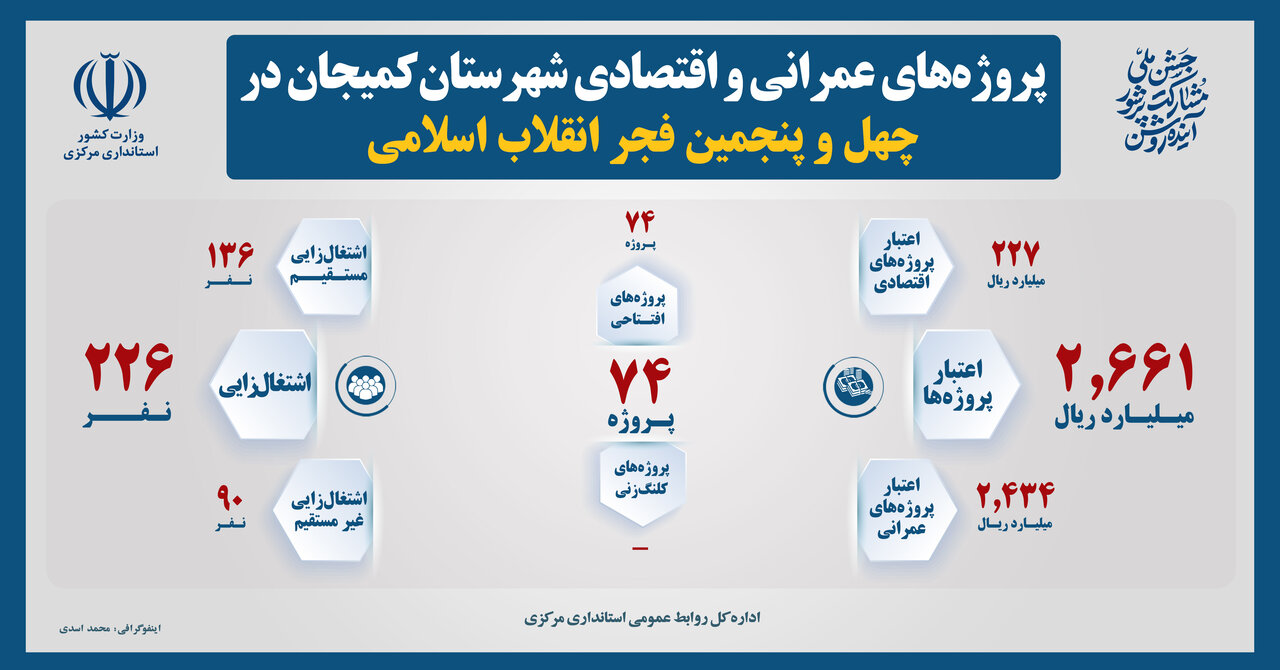 ۷۴ طرح عمرانی و اقتصادی در شهرستان کمیجان بهره‌برداری می‌شود