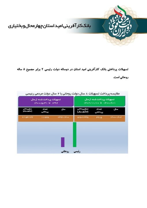 انقلاب تحولی مروری بر بخشی از عملکرد 45 ساله در چهارمحال و بختیاری