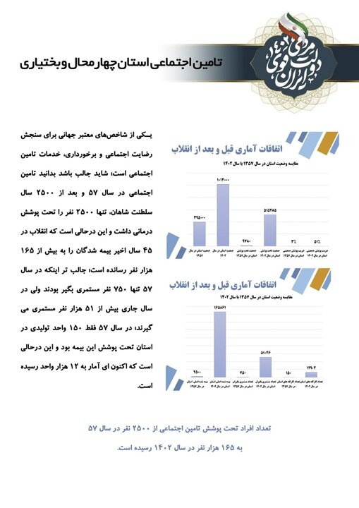 انقلاب تحولی مروری بر بخشی از عملکرد 45 ساله در چهارمحال و بختیاری