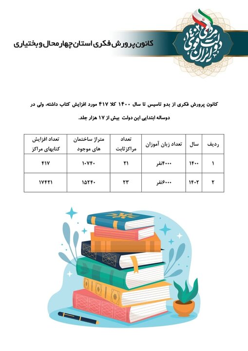 انقلاب تحولی مروری بر بخشی از عملکرد 45 ساله در چهارمحال و بختیاری