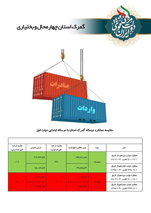 انقلاب تحولی مروری بر بخشی از عملکرد 45 ساله در چهارمحال و بختیاری