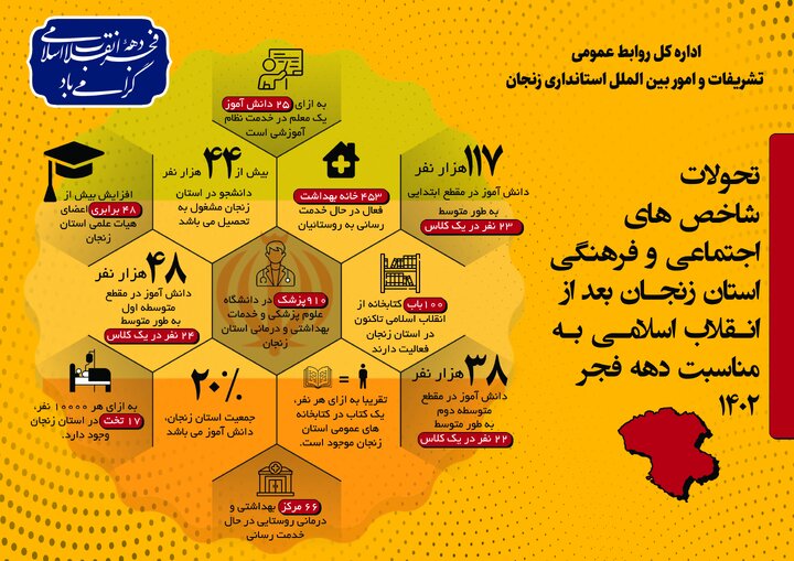 تحولات شاخص ها زیربنایی،اجتماعی و فرهنگی و تولیدی استان زنجان بعد از انقلاب