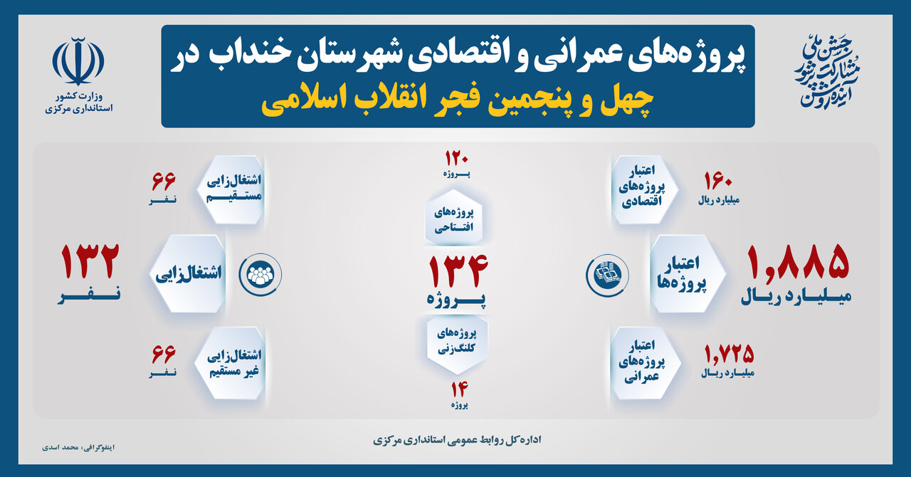 ۱۳۴ طرح عمرانی و اقتصادی در شهرستان خنداب بهره‌برداری و کلنگ‌زنی شد