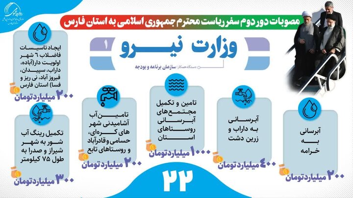 مصوبات دور دوم سفر رئیس جمهوری به فارس؛تکالیف وزارت نیرو