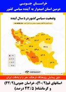 خراسان جنوبی؛ دومین استان امیدوار به آینده سیاسی کشور