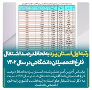 رتبه اول استان یزد در درصد اشتغال  فارغ التحصیلان دانشگاهی در سال ۱۴۰۲ 