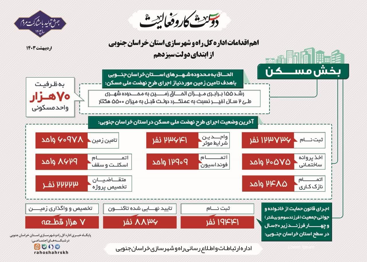 آخرین وضعیت اجرای طرح نهضت ملی مسکن و قانون جوانی جمعیت در استان خراسان جنوبی