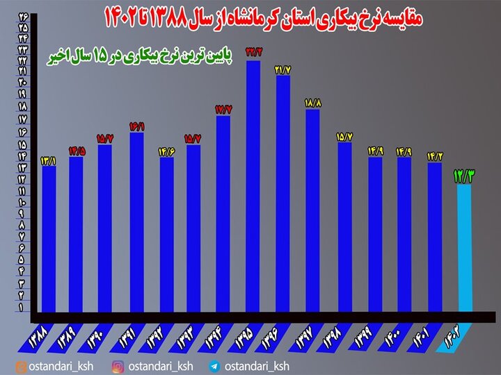 بیکاری سالانه کرمانشاه ۲ درصد کاهش یافت