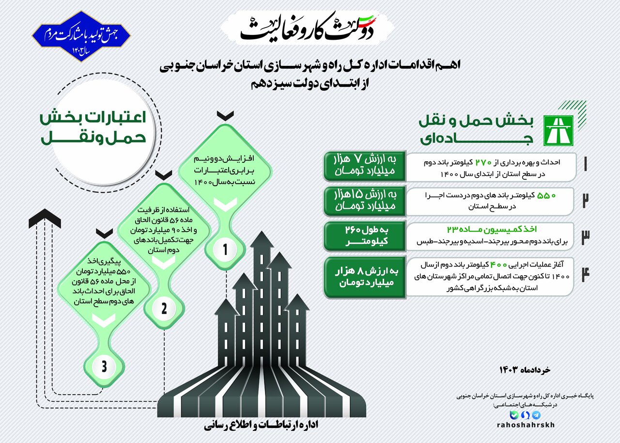 اقدامات دولت سیزدهم در حوزه حمل و نقلی خراسان جنوبی