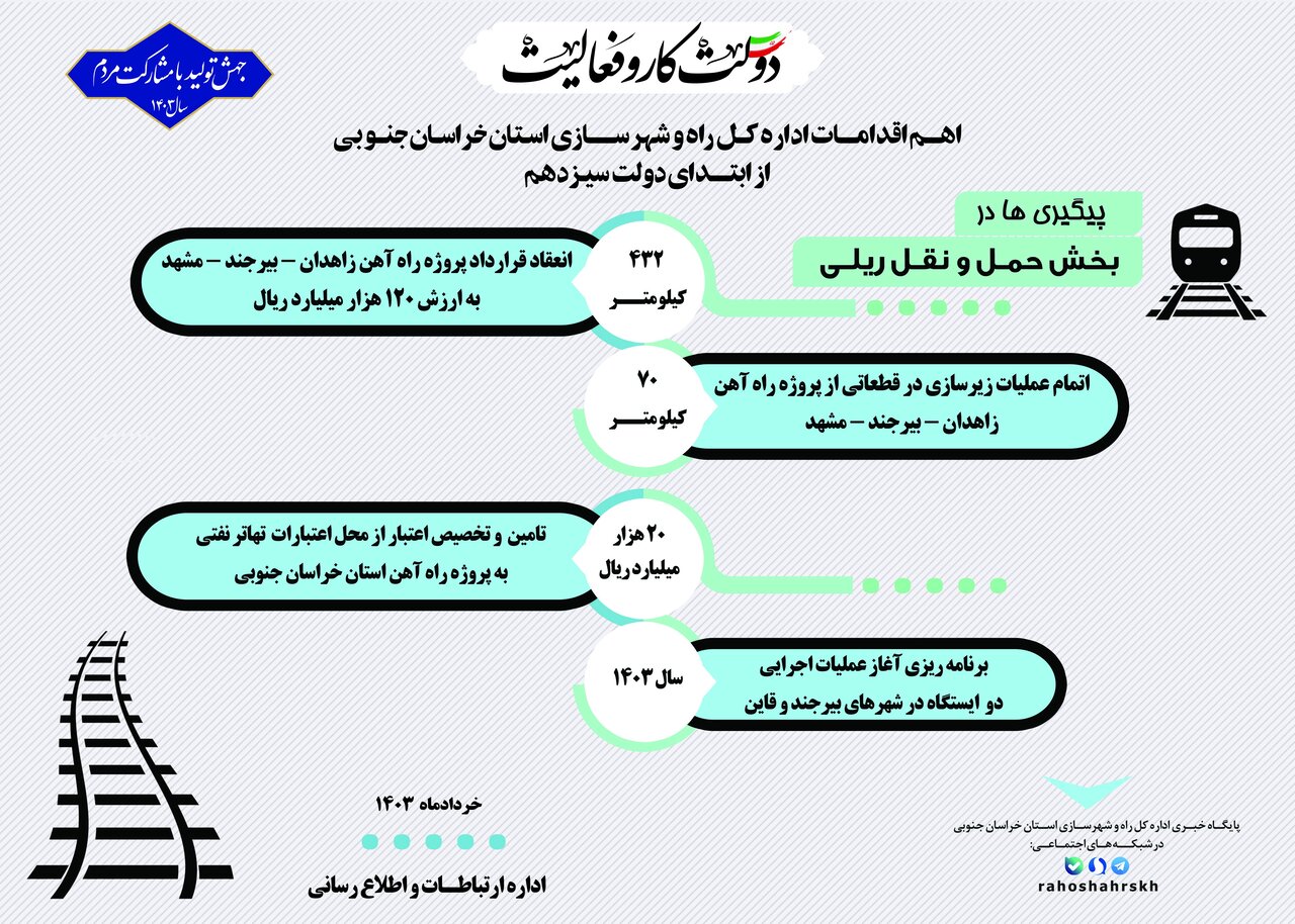 رشد چشمگیر حمل و نقل ریلی در خراسان جنوبی