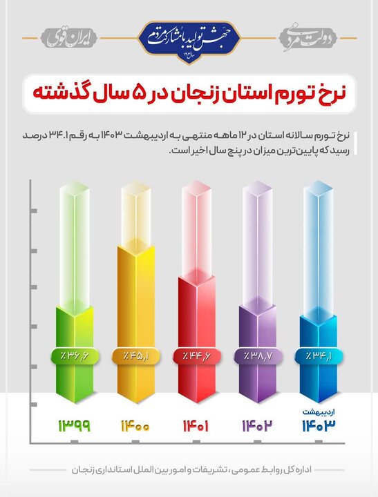  نرخ تورم استان زنجان در ۵ سال گذشته