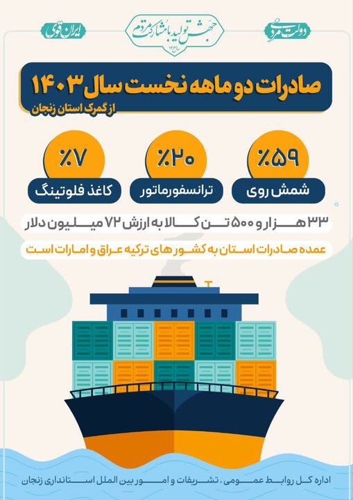 صادرات دو ماهه نخست سال ۱۴۰۳ از گمرک استان زنجان 