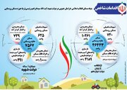 اقدامات شاخص دولت سیزدهم در حوزه مسکن روستایی در خراسان جنوبی