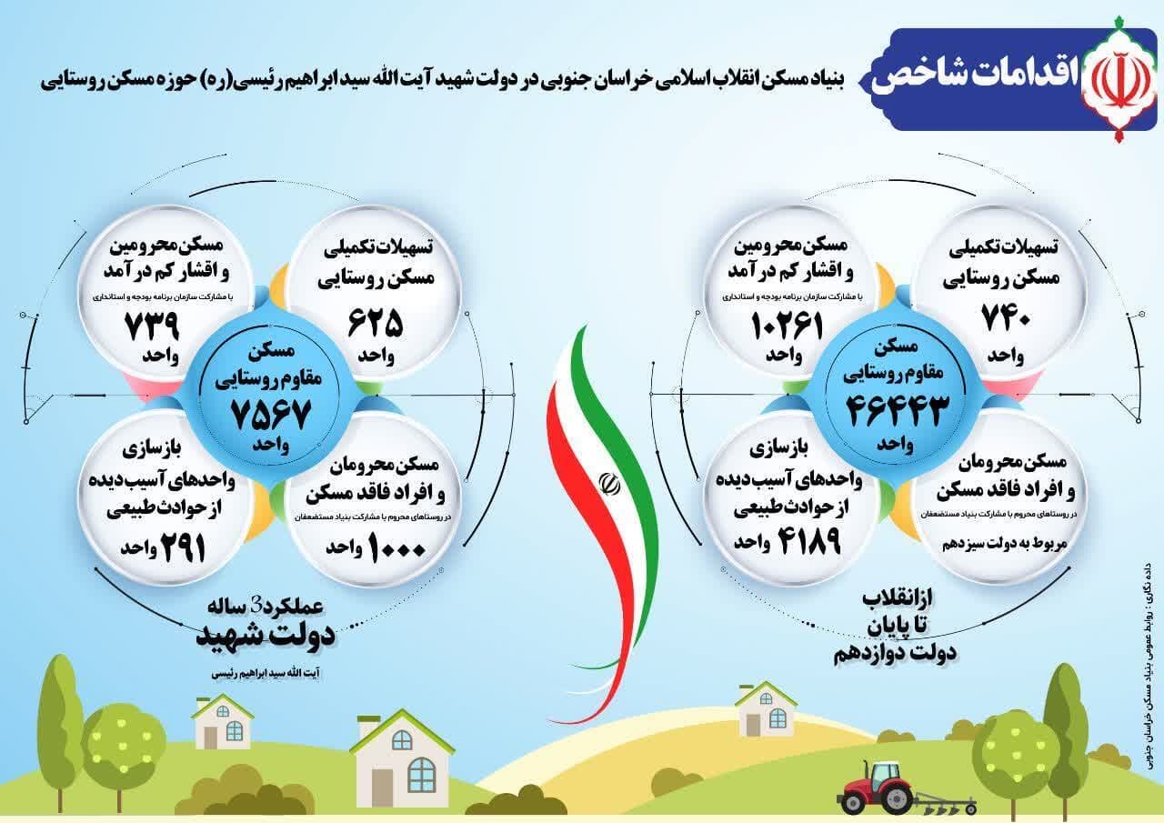 اقدامات شاخص دولت سیزدهم در حوزه مسکن روستایی در خراسان جنوبی