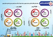 رشد احداث واحدهای مسکن شهری در خراسان جنوبی