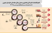 اهم اقدامات دولت در حوزه راهداری در خراسان جنوبی