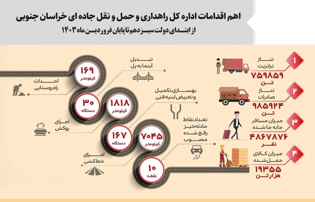 اهم اقدامات دولت در حوزه راهداری در خراسان جنوبی