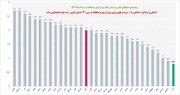 عملکرد درخشان تیم اقتصادی استان در مهار تورم